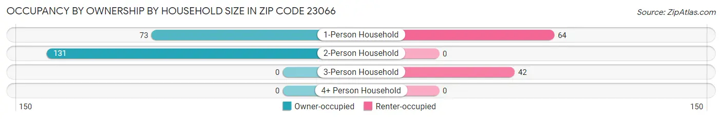 Occupancy by Ownership by Household Size in Zip Code 23066