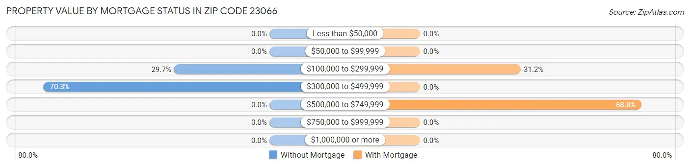 Property Value by Mortgage Status in Zip Code 23066