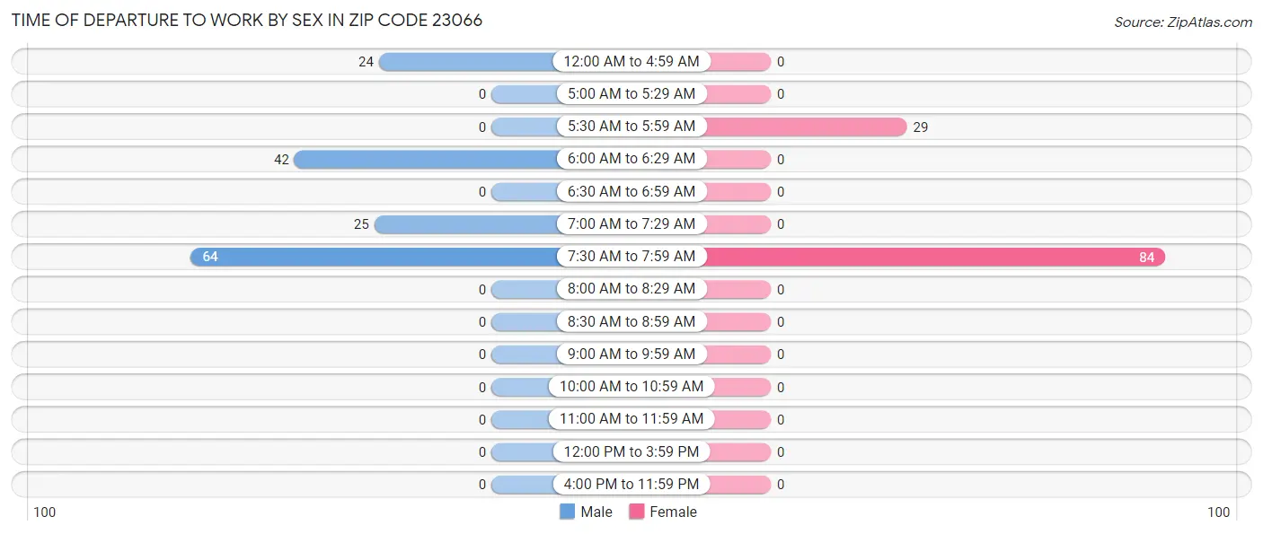 Time of Departure to Work by Sex in Zip Code 23066