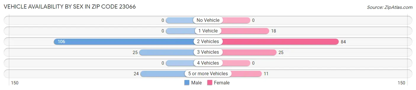 Vehicle Availability by Sex in Zip Code 23066