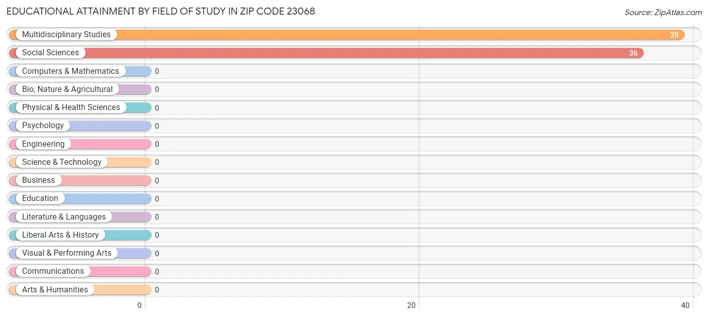 Educational Attainment by Field of Study in Zip Code 23068