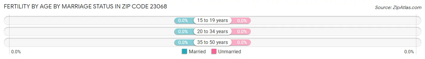 Female Fertility by Age by Marriage Status in Zip Code 23068
