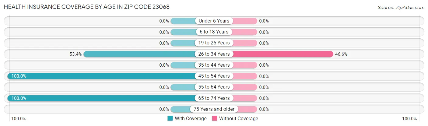 Health Insurance Coverage by Age in Zip Code 23068