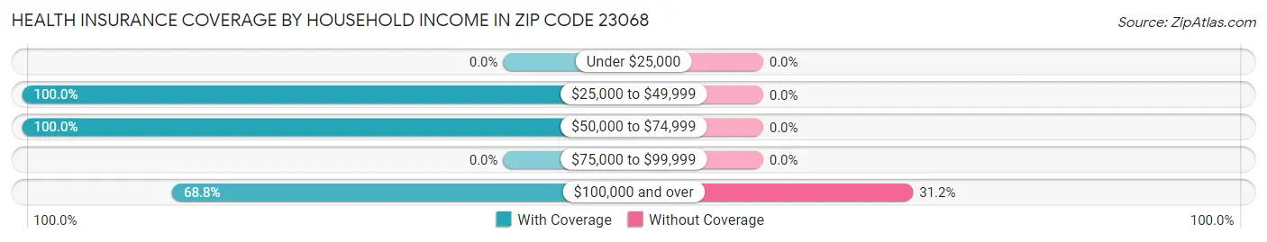 Health Insurance Coverage by Household Income in Zip Code 23068