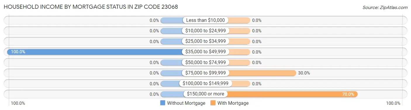 Household Income by Mortgage Status in Zip Code 23068