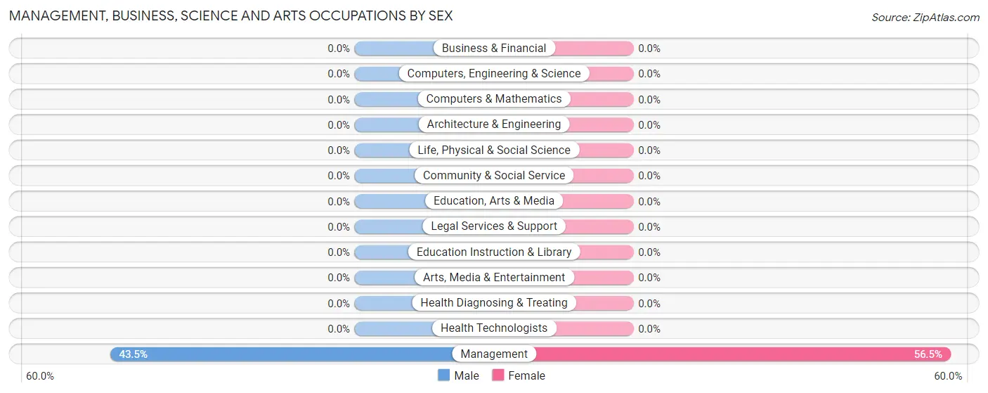 Management, Business, Science and Arts Occupations by Sex in Zip Code 23068