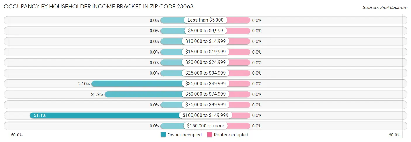 Occupancy by Householder Income Bracket in Zip Code 23068