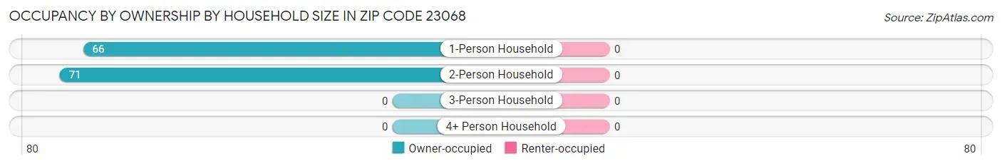 Occupancy by Ownership by Household Size in Zip Code 23068
