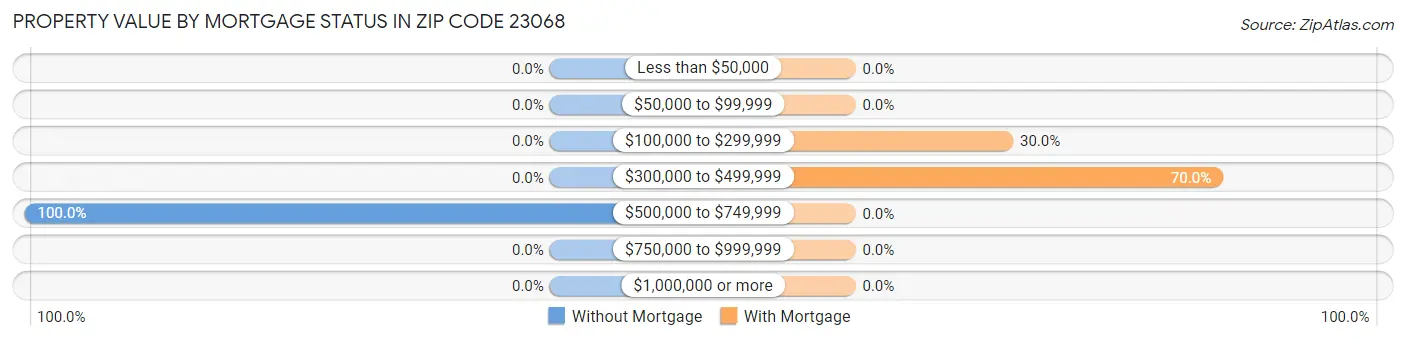 Property Value by Mortgage Status in Zip Code 23068