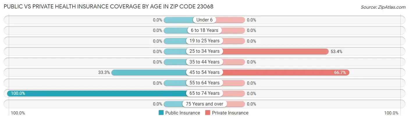 Public vs Private Health Insurance Coverage by Age in Zip Code 23068