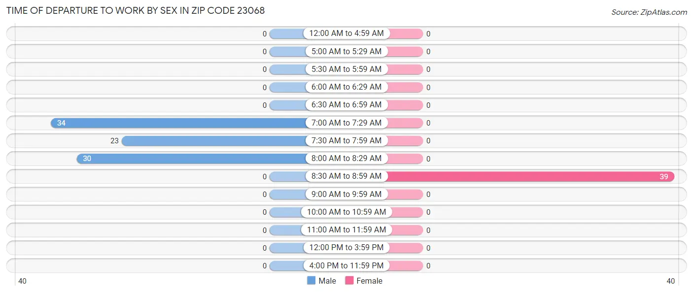 Time of Departure to Work by Sex in Zip Code 23068