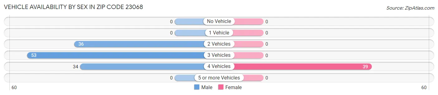 Vehicle Availability by Sex in Zip Code 23068