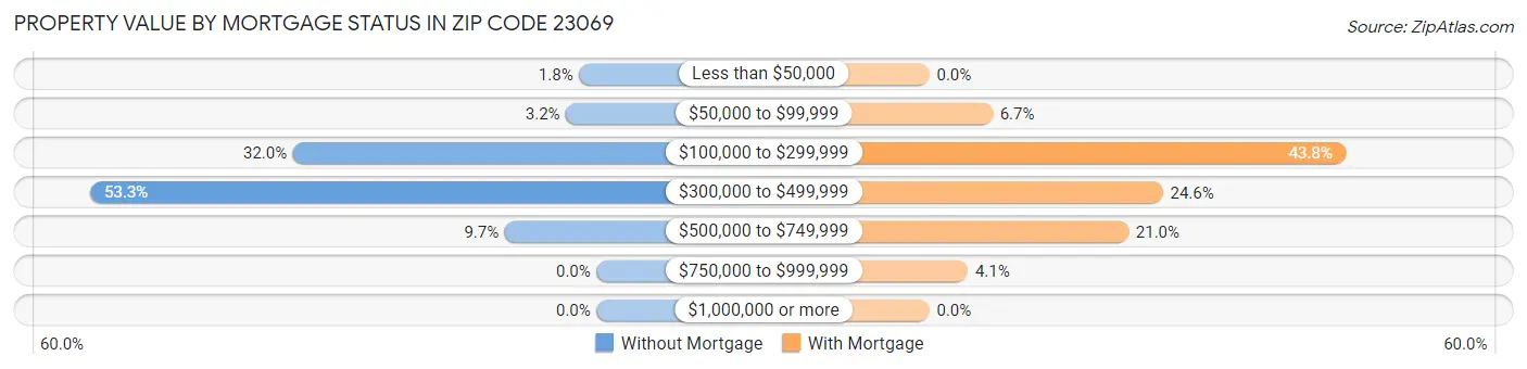 Property Value by Mortgage Status in Zip Code 23069