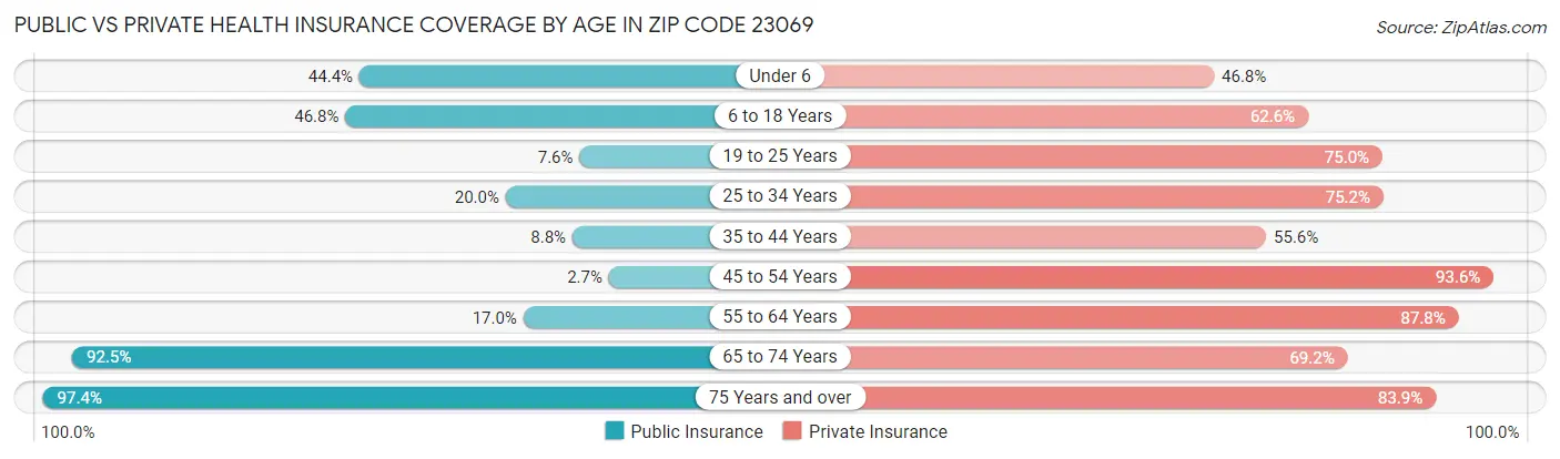 Public vs Private Health Insurance Coverage by Age in Zip Code 23069