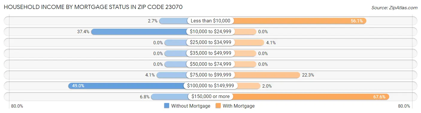 Household Income by Mortgage Status in Zip Code 23070