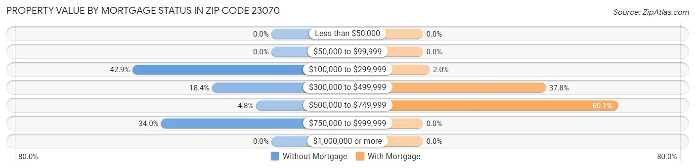 Property Value by Mortgage Status in Zip Code 23070