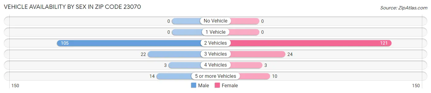 Vehicle Availability by Sex in Zip Code 23070