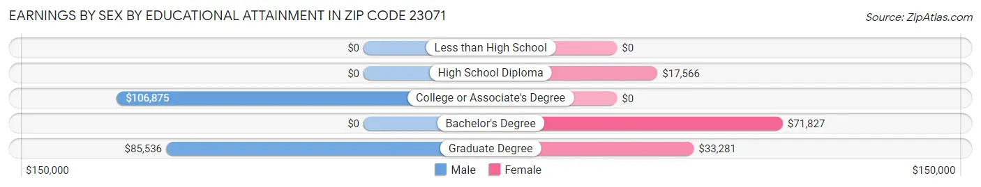 Earnings by Sex by Educational Attainment in Zip Code 23071