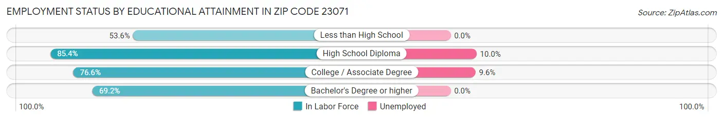 Employment Status by Educational Attainment in Zip Code 23071