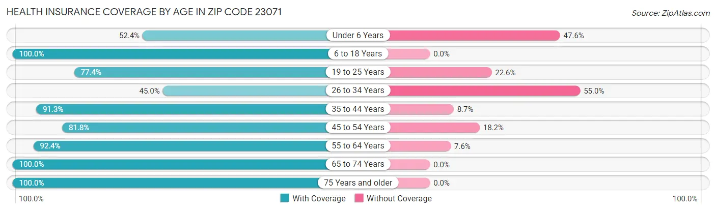 Health Insurance Coverage by Age in Zip Code 23071