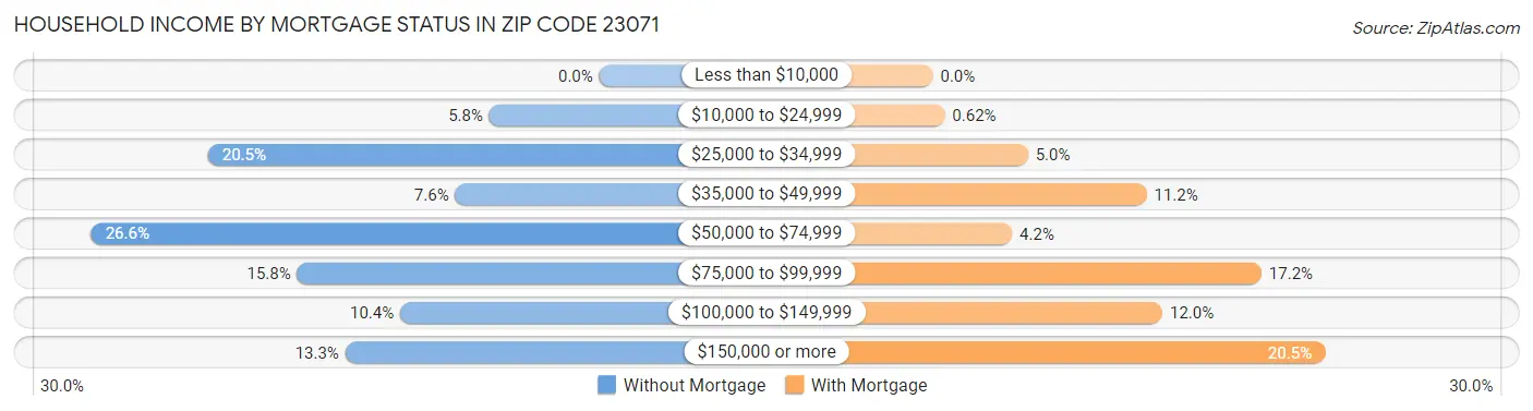 Household Income by Mortgage Status in Zip Code 23071