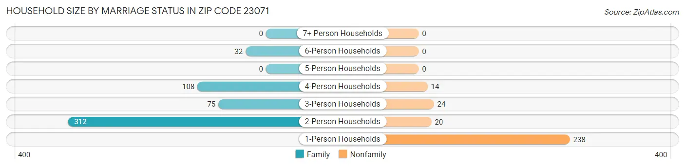 Household Size by Marriage Status in Zip Code 23071