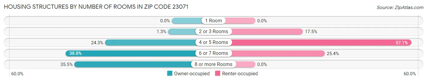 Housing Structures by Number of Rooms in Zip Code 23071