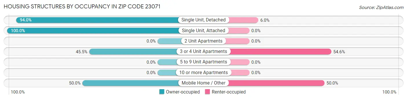 Housing Structures by Occupancy in Zip Code 23071
