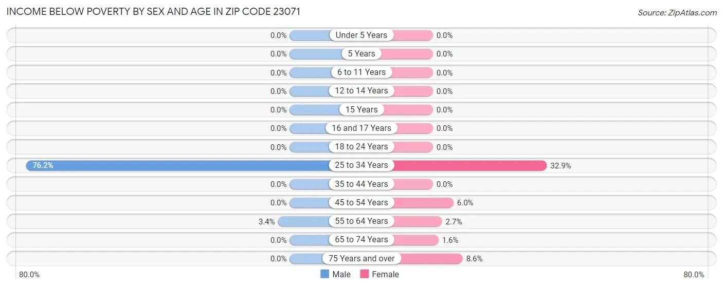 Income Below Poverty by Sex and Age in Zip Code 23071