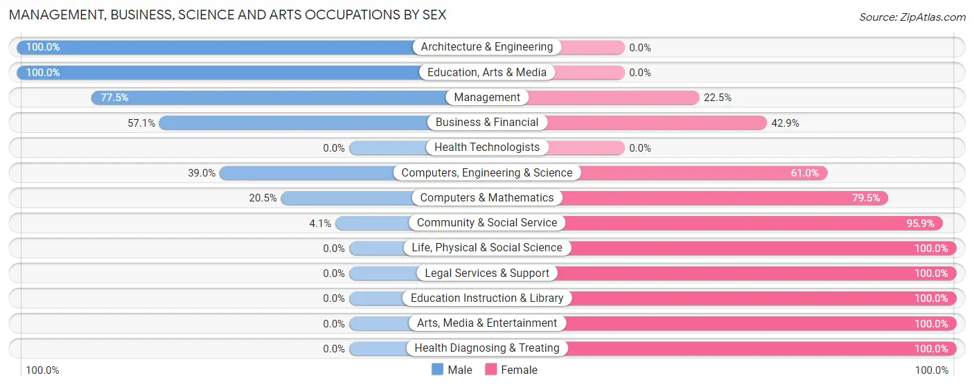 Management, Business, Science and Arts Occupations by Sex in Zip Code 23071