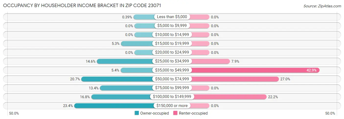 Occupancy by Householder Income Bracket in Zip Code 23071