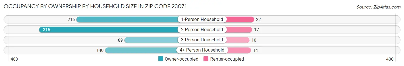 Occupancy by Ownership by Household Size in Zip Code 23071