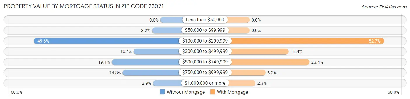 Property Value by Mortgage Status in Zip Code 23071