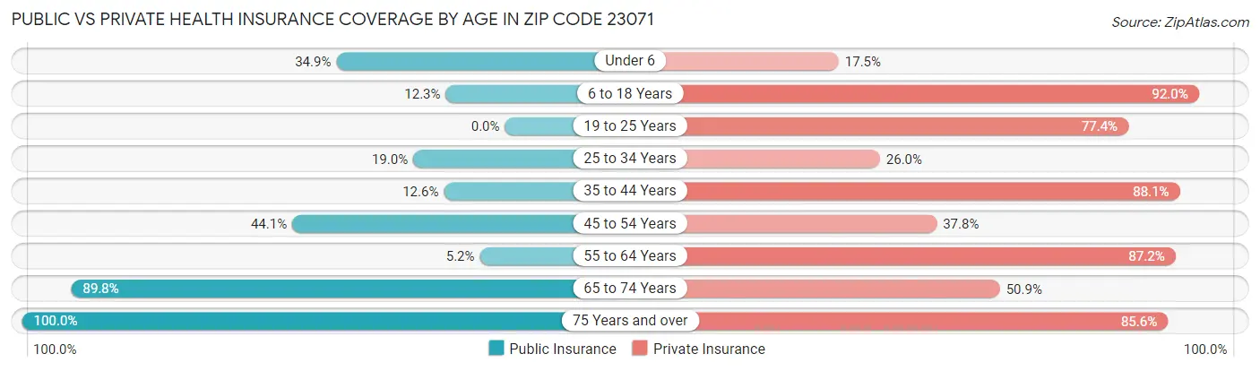 Public vs Private Health Insurance Coverage by Age in Zip Code 23071