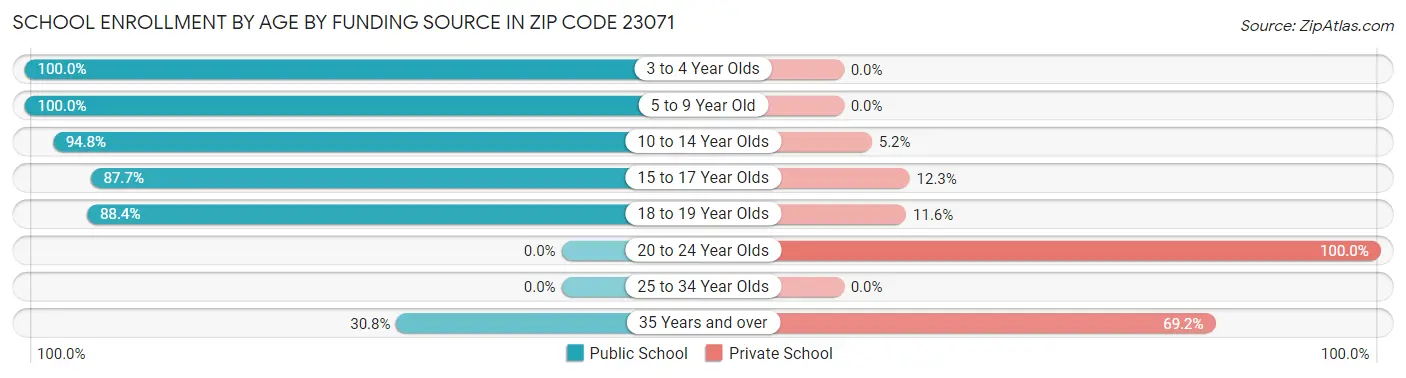 School Enrollment by Age by Funding Source in Zip Code 23071