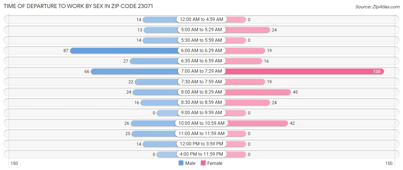 Time of Departure to Work by Sex in Zip Code 23071