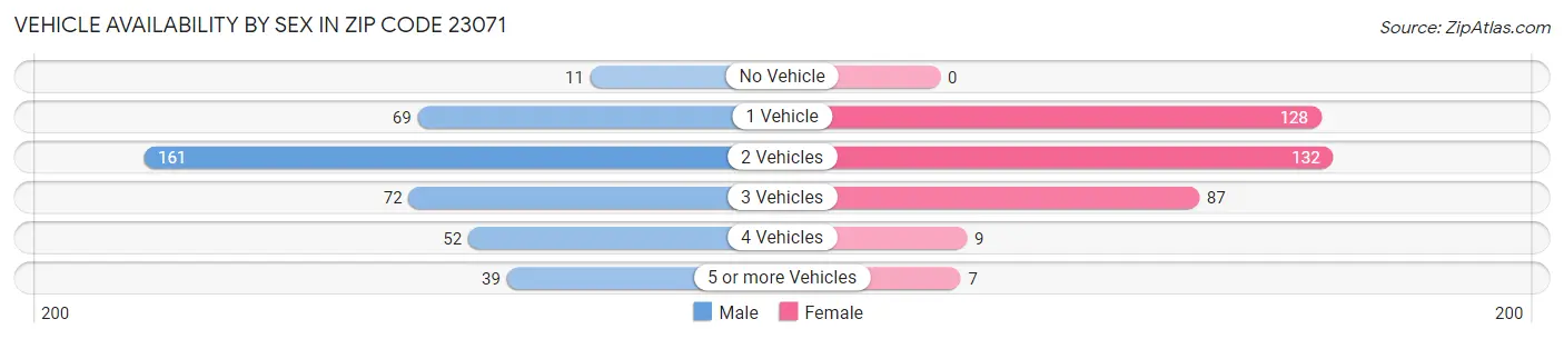 Vehicle Availability by Sex in Zip Code 23071