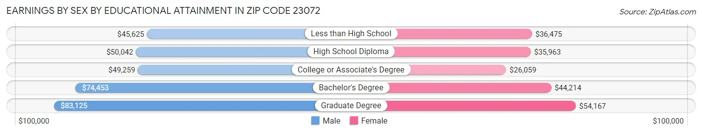 Earnings by Sex by Educational Attainment in Zip Code 23072