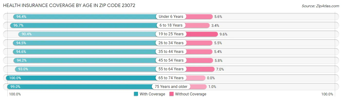 Health Insurance Coverage by Age in Zip Code 23072