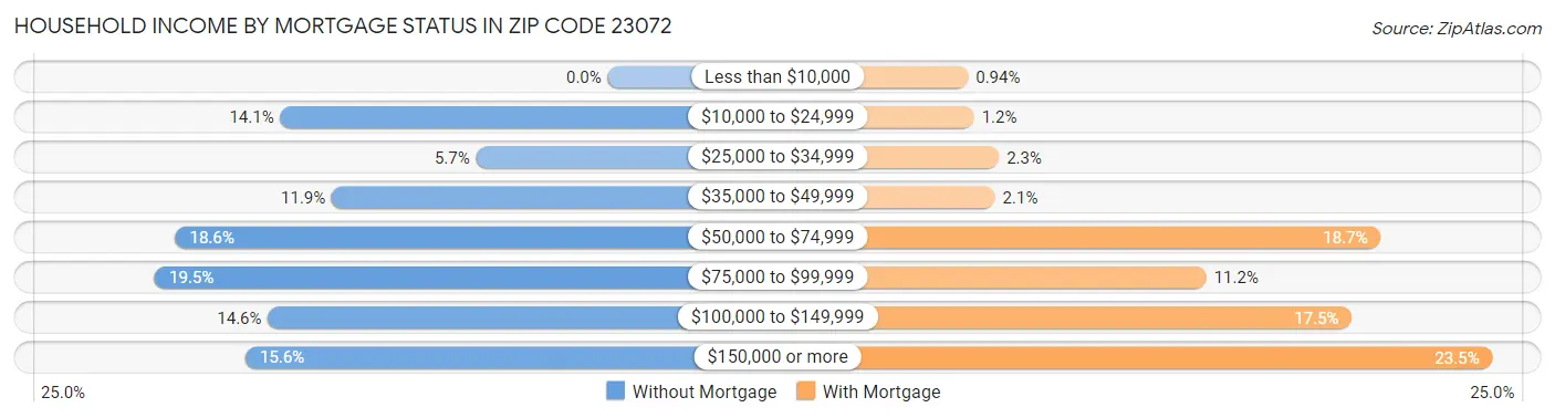Household Income by Mortgage Status in Zip Code 23072