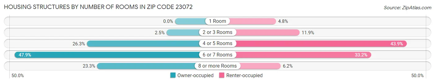 Housing Structures by Number of Rooms in Zip Code 23072