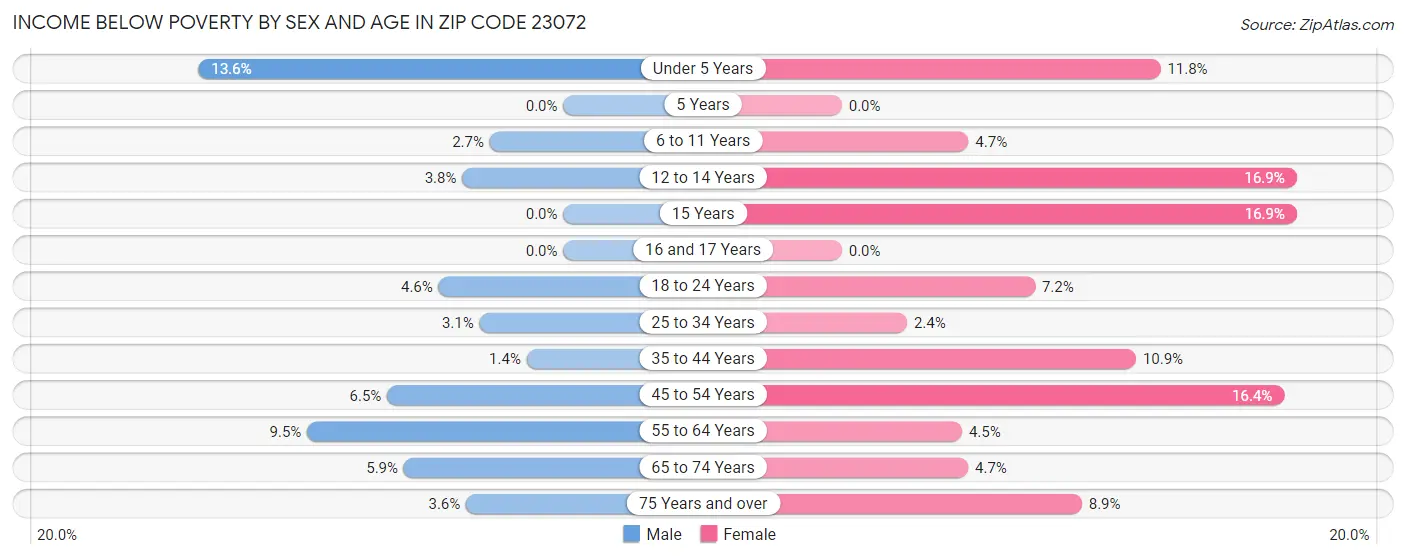 Income Below Poverty by Sex and Age in Zip Code 23072