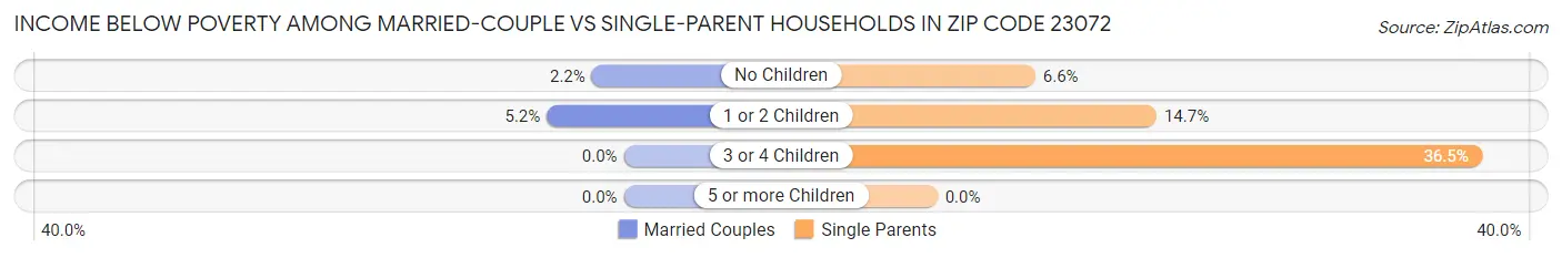 Income Below Poverty Among Married-Couple vs Single-Parent Households in Zip Code 23072