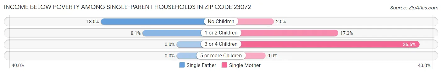 Income Below Poverty Among Single-Parent Households in Zip Code 23072