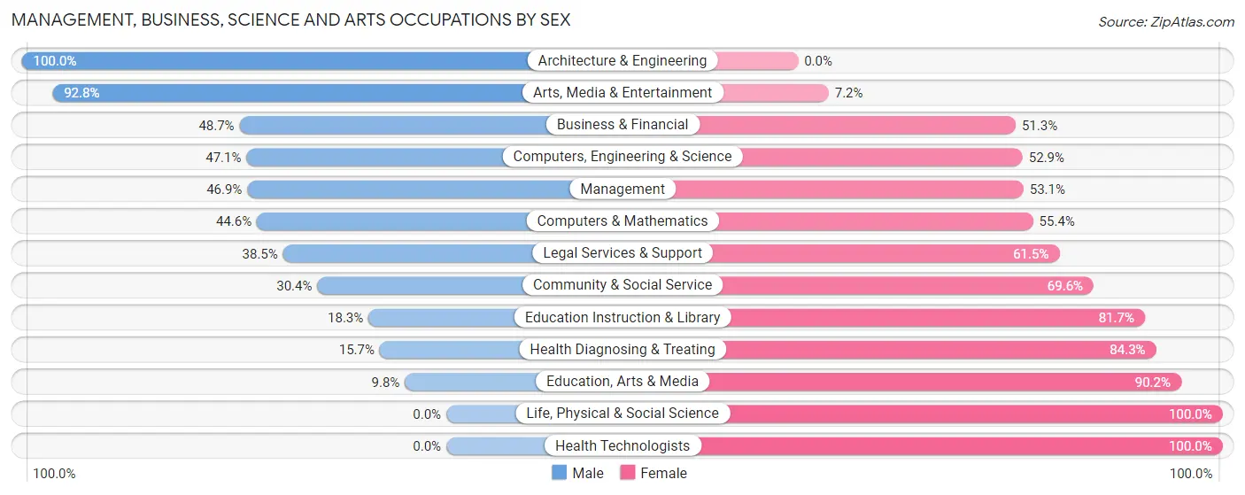 Management, Business, Science and Arts Occupations by Sex in Zip Code 23072