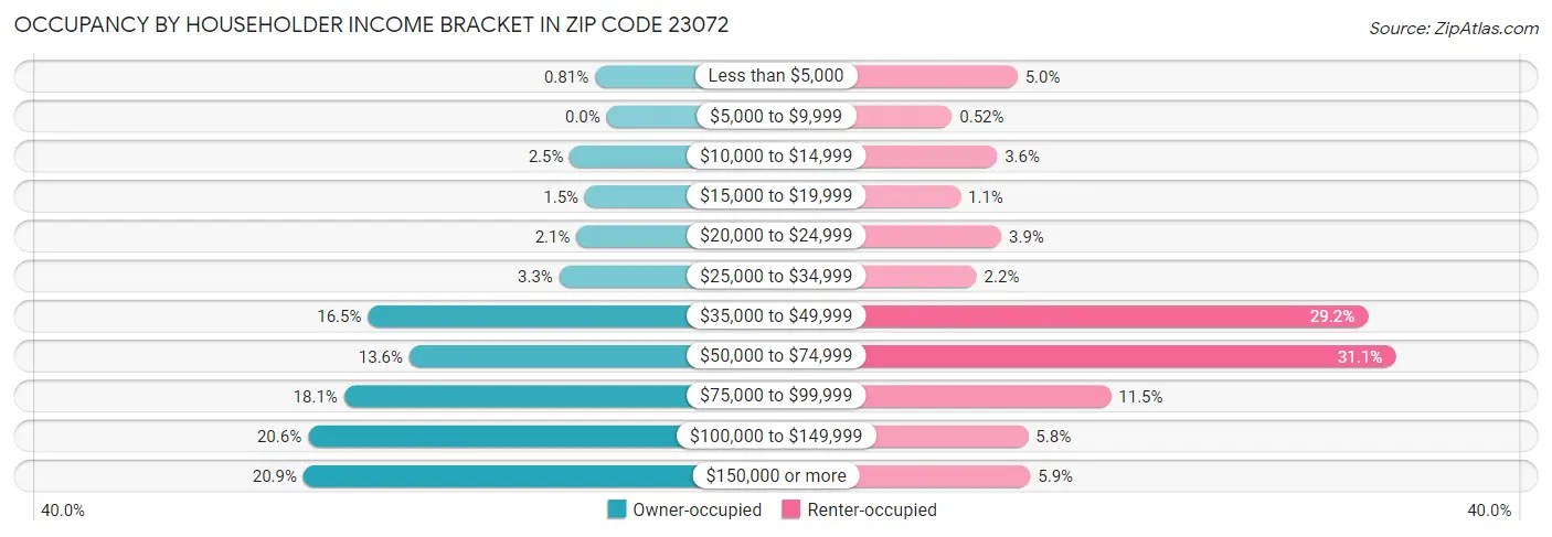 Occupancy by Householder Income Bracket in Zip Code 23072
