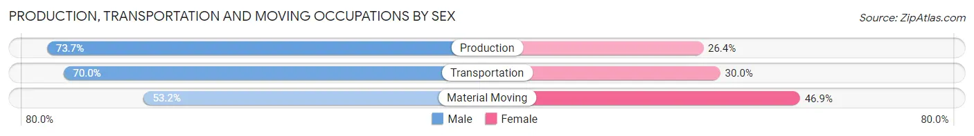 Production, Transportation and Moving Occupations by Sex in Zip Code 23072