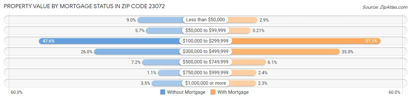 Property Value by Mortgage Status in Zip Code 23072