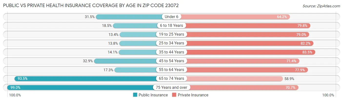 Public vs Private Health Insurance Coverage by Age in Zip Code 23072