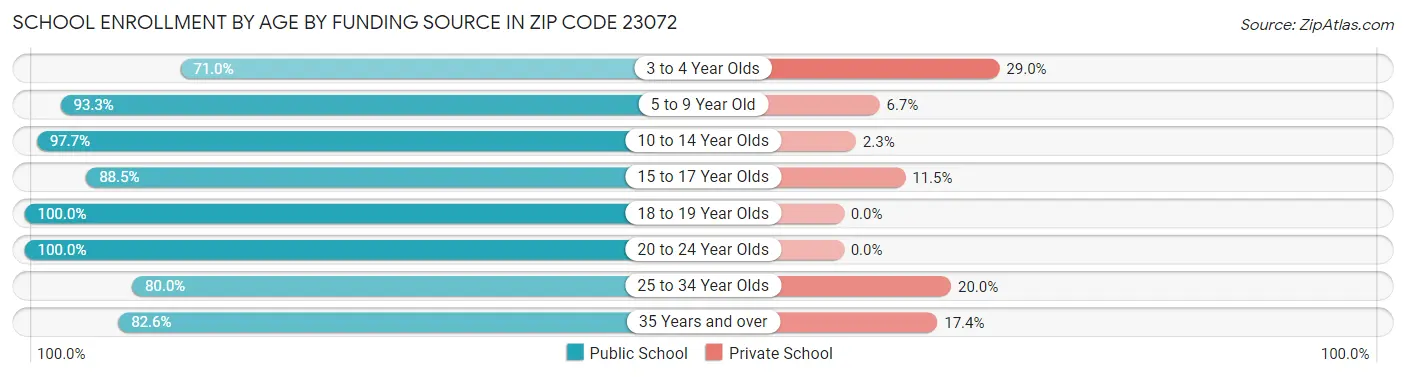 School Enrollment by Age by Funding Source in Zip Code 23072
